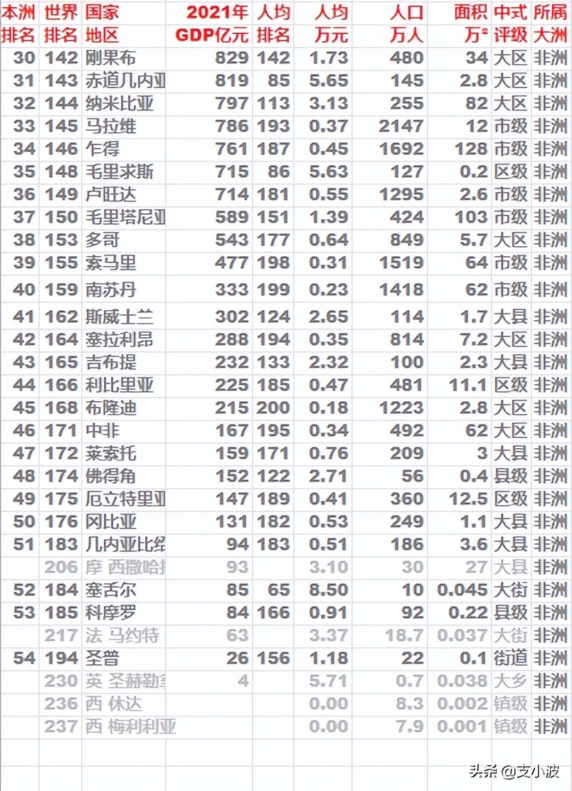 图片[2]-非洲国家经济排名表(非洲各国GDP排名)-欣欣百科网