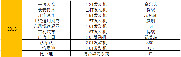 统计了15年十佳发动机榜单，奇瑞竟排不进自主前三