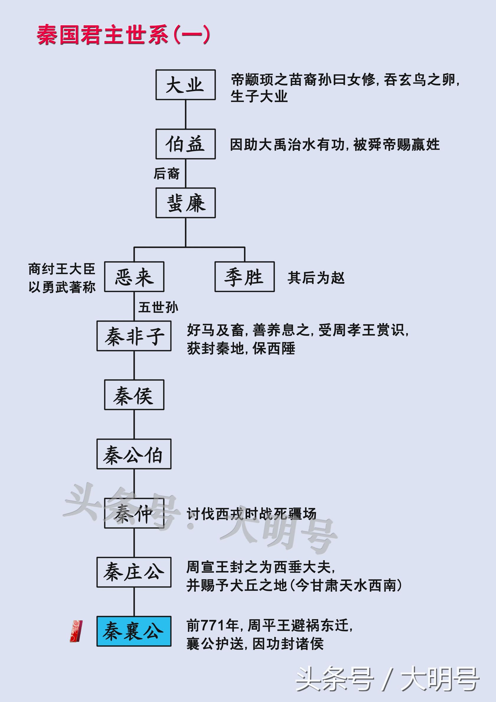 秦国550年31位君主世系传承图，秦始皇是怎么来的？