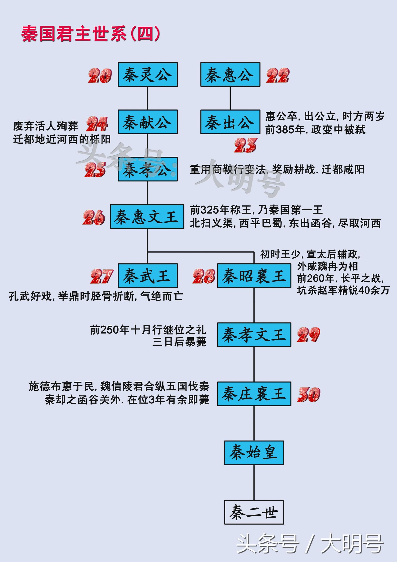 秦国550年31位君主世系传承图，秦始皇是怎么来的？