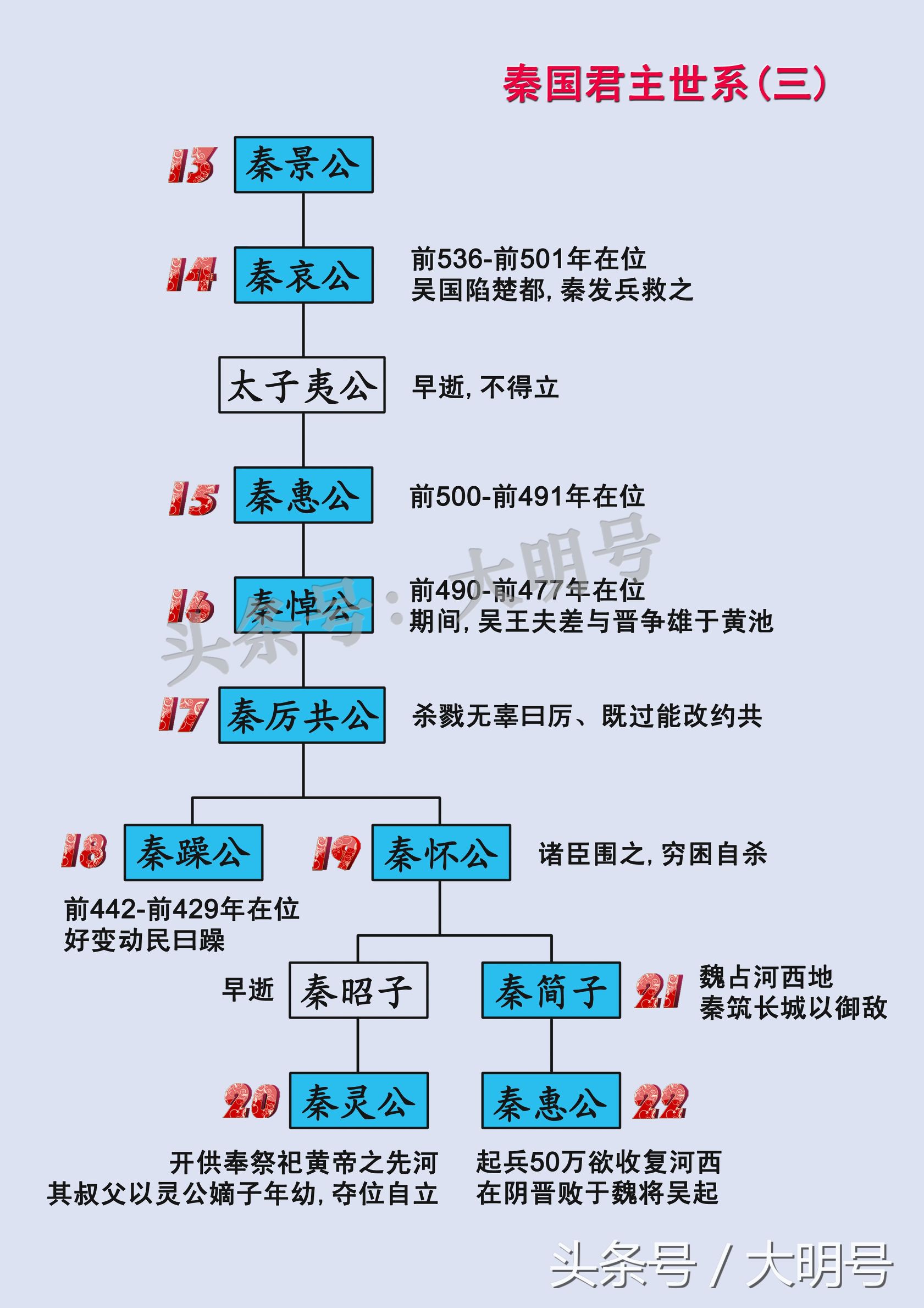 秦国历代国君及姓名(秦国550年31位君主世系传承图) 