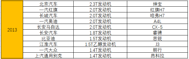 统计了15年十佳发动机榜单，奇瑞竟排不进自主前三