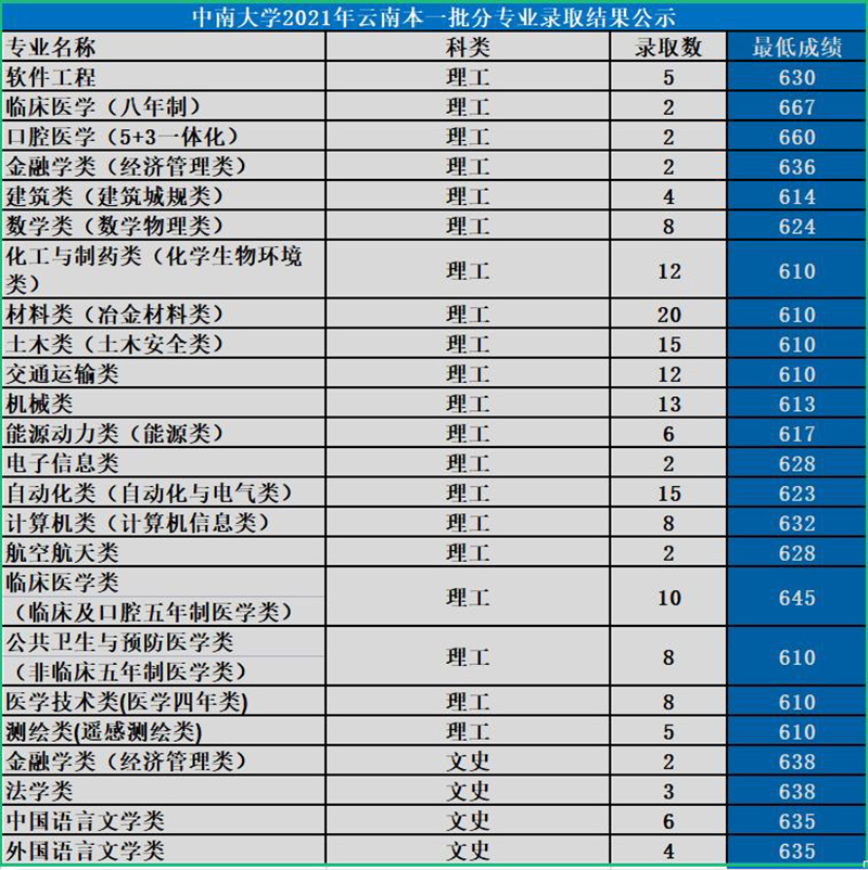 中南大学是985还是211大学（中南全国排名哪个档次）