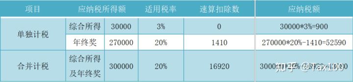 年终奖单独计税就从补税变退税？专项附加扣除还有疑问？一文看懂