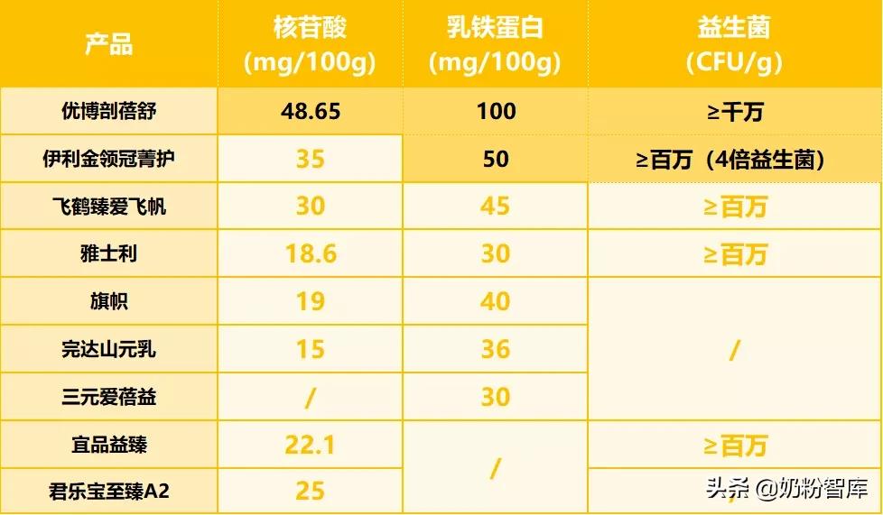 9款知名国产奶粉深度评测，伊利金领冠、飞鹤、君乐宝...怎么选？