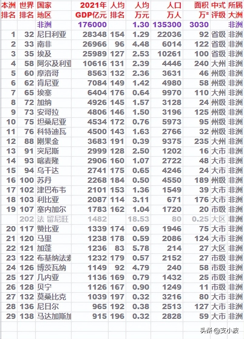 非洲国家经济排名表，非洲各国GDP排名(附2023年最新排行榜前十名单)