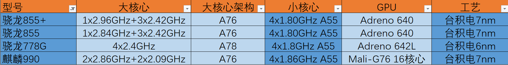 麒麟990相当于骁龙多少（麒麟990处理器属于什么档次）