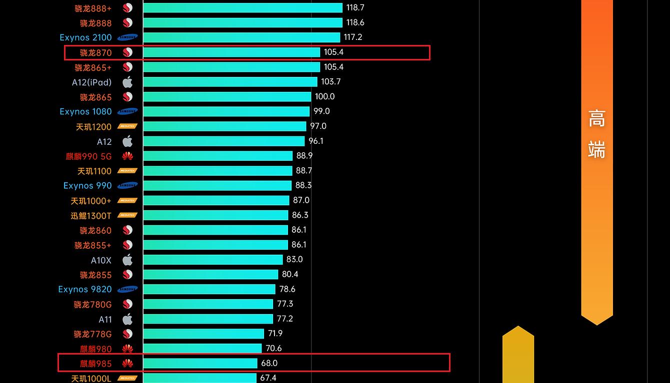 麒麟985和骁龙870哪个好（处理器对比差距有多大）