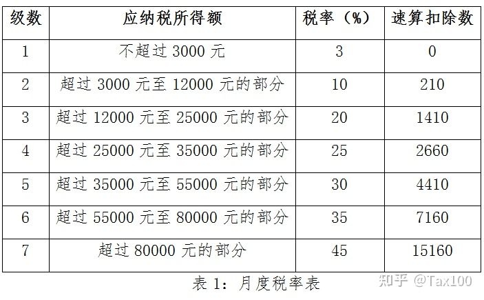 年终奖单独计税就从补税变退税？专项附加扣除还有疑问？一文看懂