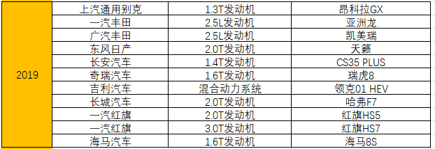 统计了15年十佳发动机榜单，奇瑞竟排不进自主前三