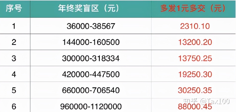 年终奖单独计税就从补税变退税？专项附加扣除还有疑问？一文看懂