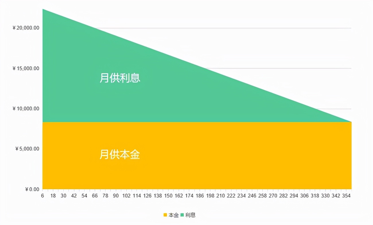 一字之差，几十万利息！等额本息和等额本金到底怎么选才最划算？