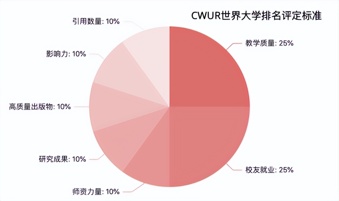 世界大学排名2022最新排名榜（世界最顶尖的10所大学）