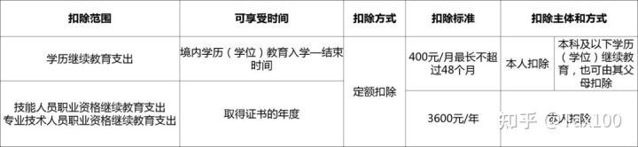 年终奖单独计税就从补税变退税？专项附加扣除还有疑问？一文看懂