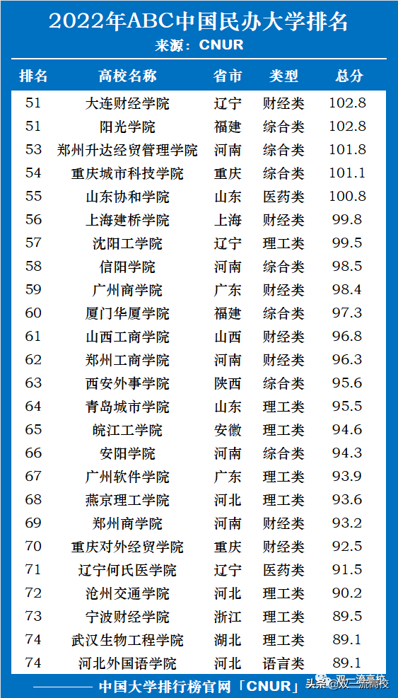 图片[5]-民办本科大学排名(全国民办本科院校排名)-欣欣百科网