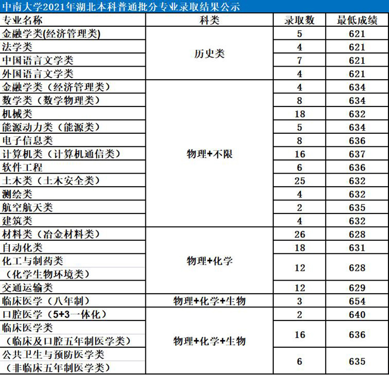 中南大学是985还是211大学（中南全国排名哪个档次）