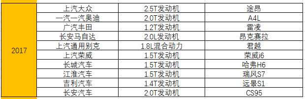 统计了15年十佳发动机榜单，奇瑞竟排不进自主前三