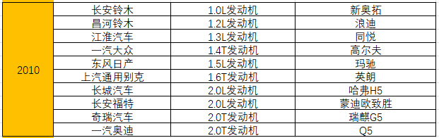 统计了15年十佳发动机榜单，奇瑞竟排不进自主前三