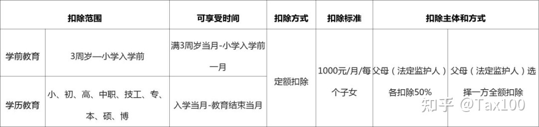 年终奖单独计税就从补税变退税？专项附加扣除还有疑问？一文看懂