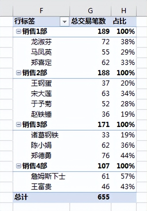 Excel  数据透视表好多技巧，我们平时只用到了冰山一角