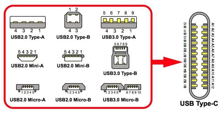 当前电子设备都在用！你了解 Type-C  接口到底是什么吗？