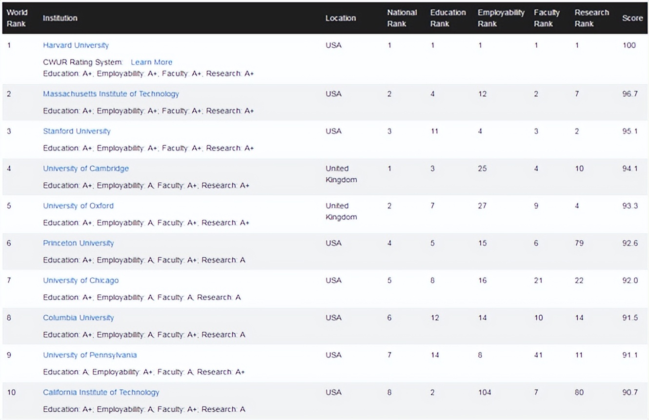 世界大学排名2022最新排名榜（世界最顶尖的10所大学）