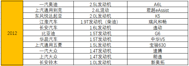 统计了15年十佳发动机榜单，奇瑞竟排不进自主前三