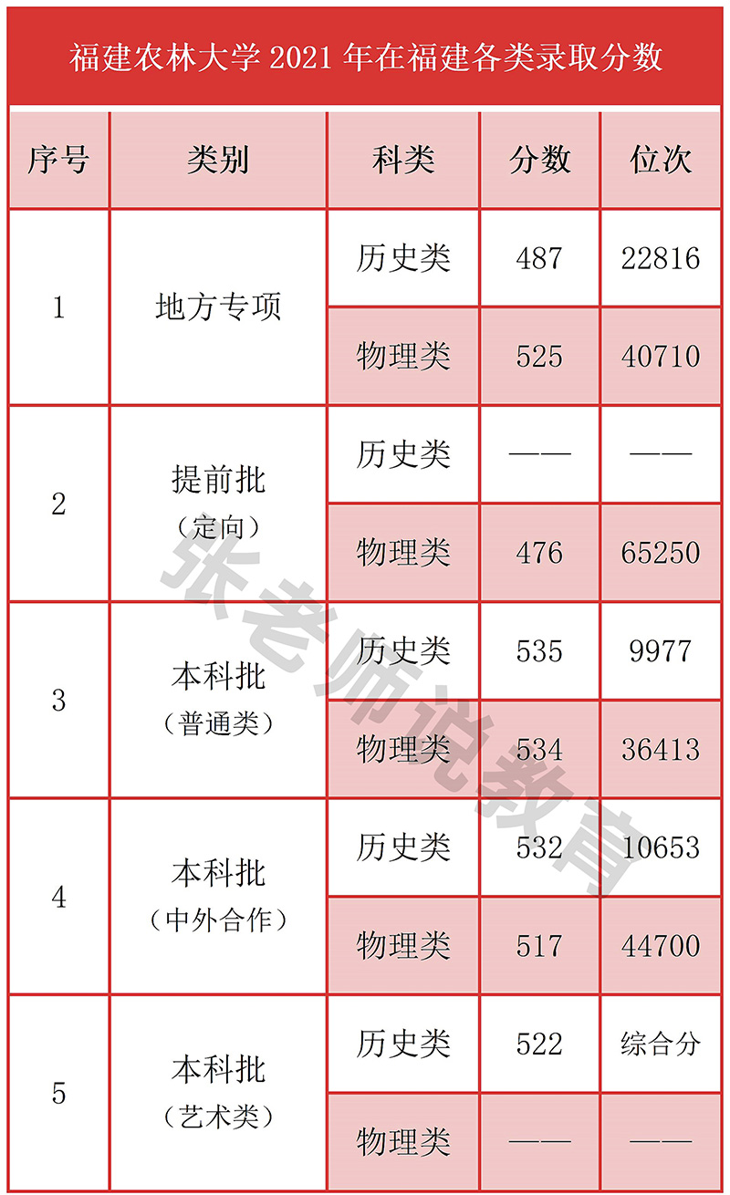 福建农林大学是一本还是二本（福建农林大学什么水平）