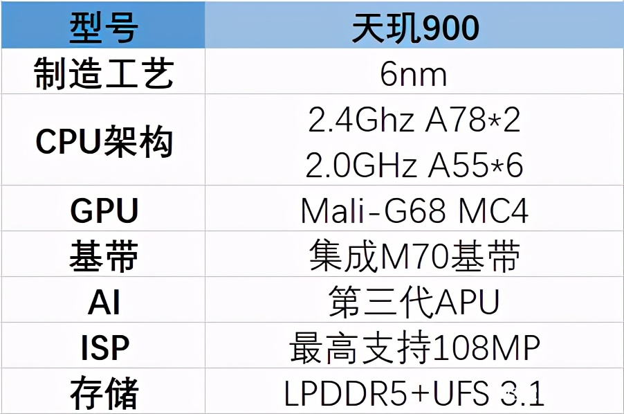 天玑900处理器相当于骁龙什么处理器