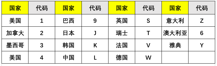 不懂车架号？看这篇文章就够了