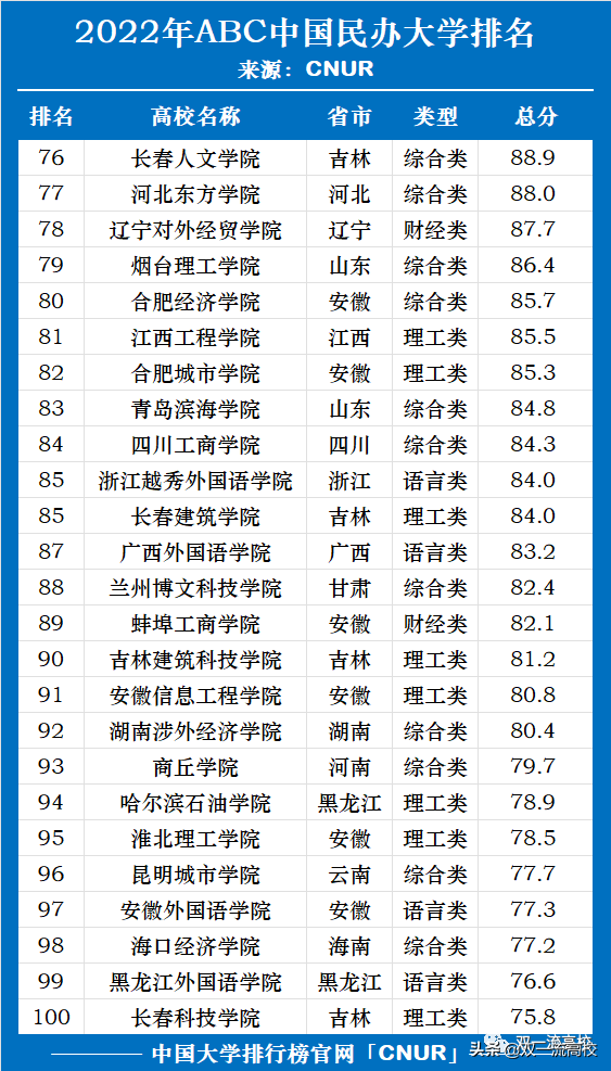 图片[6]-民办本科大学排名(全国民办本科院校排名)-欣欣百科网