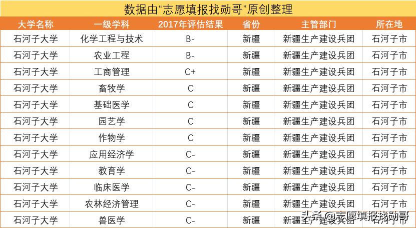 石河子大学怎么样（为了211选石河子大学值吗）