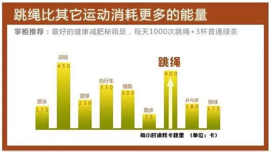 1000个跳绳消耗多少卡路里（1000跳绳相当于几公里）