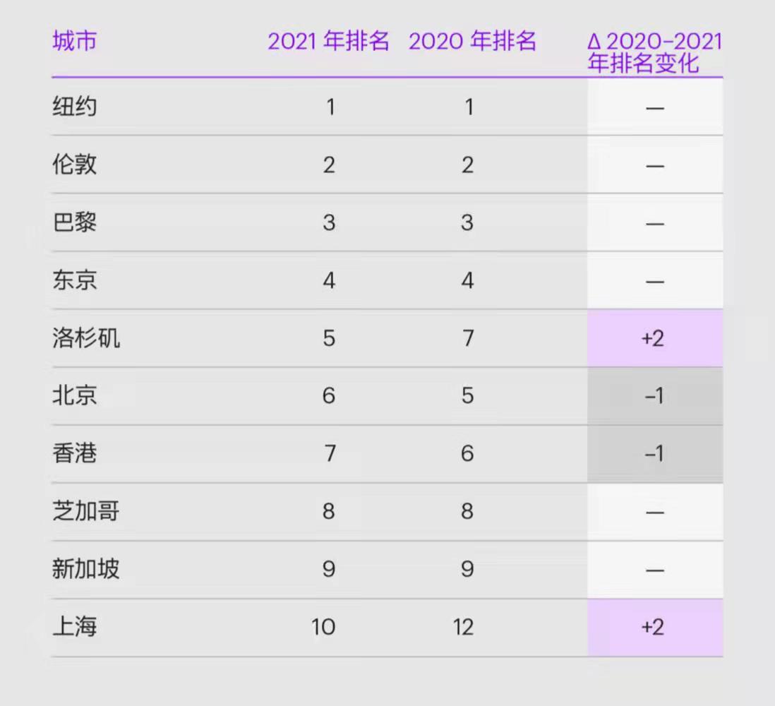 图片[5]-世界城市面积排名前十名(2021全球城市前10强)-欣欣百科网