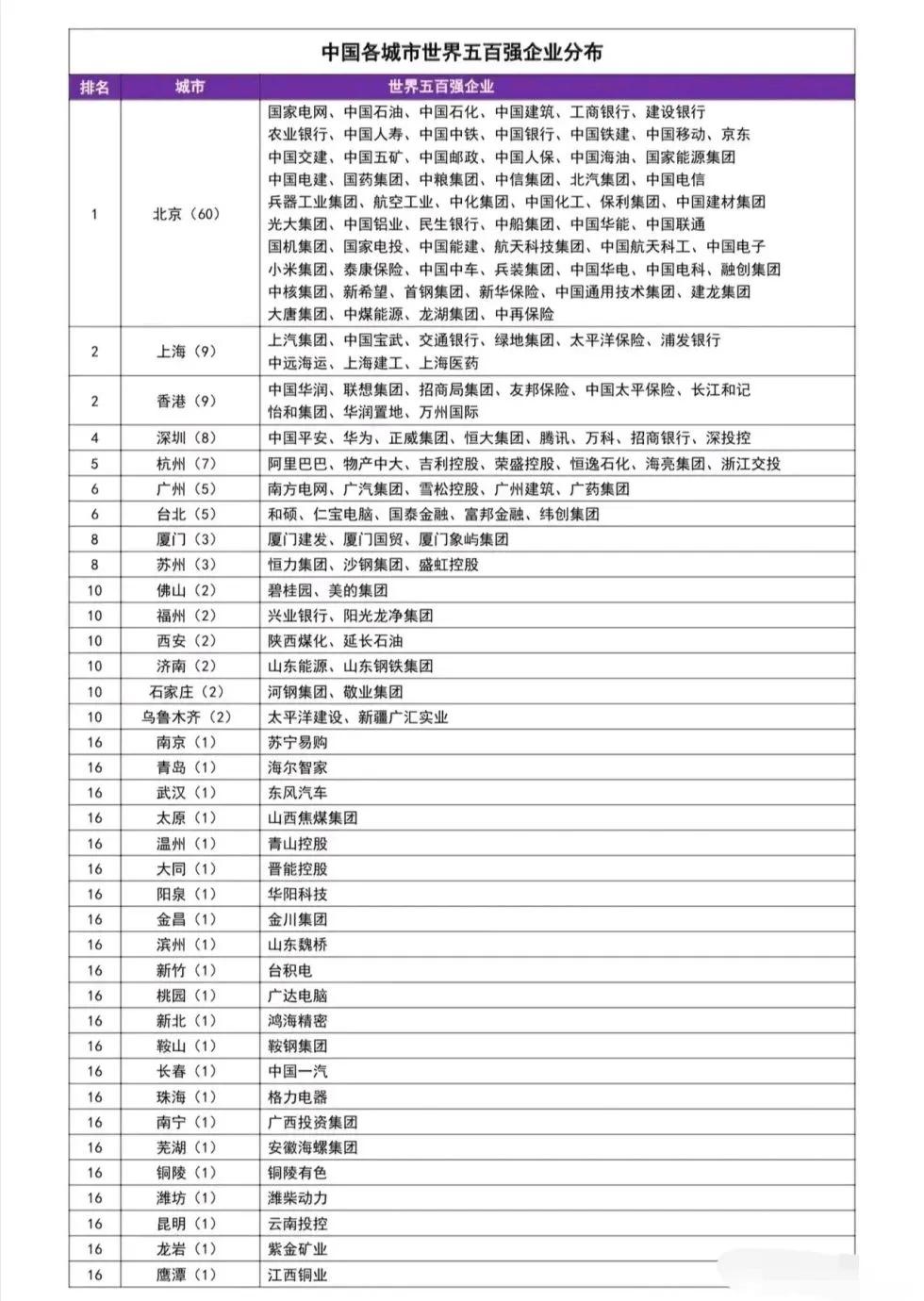 图片[1]-中国世界500强最多城市(中国各城市世界500强企业)-欣欣百科网