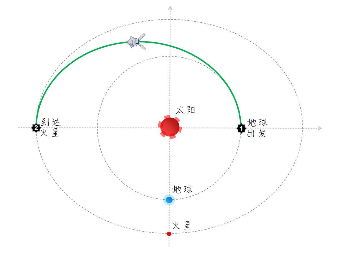 天问一号在哪里发射（天问一号火箭发射地点与时间）