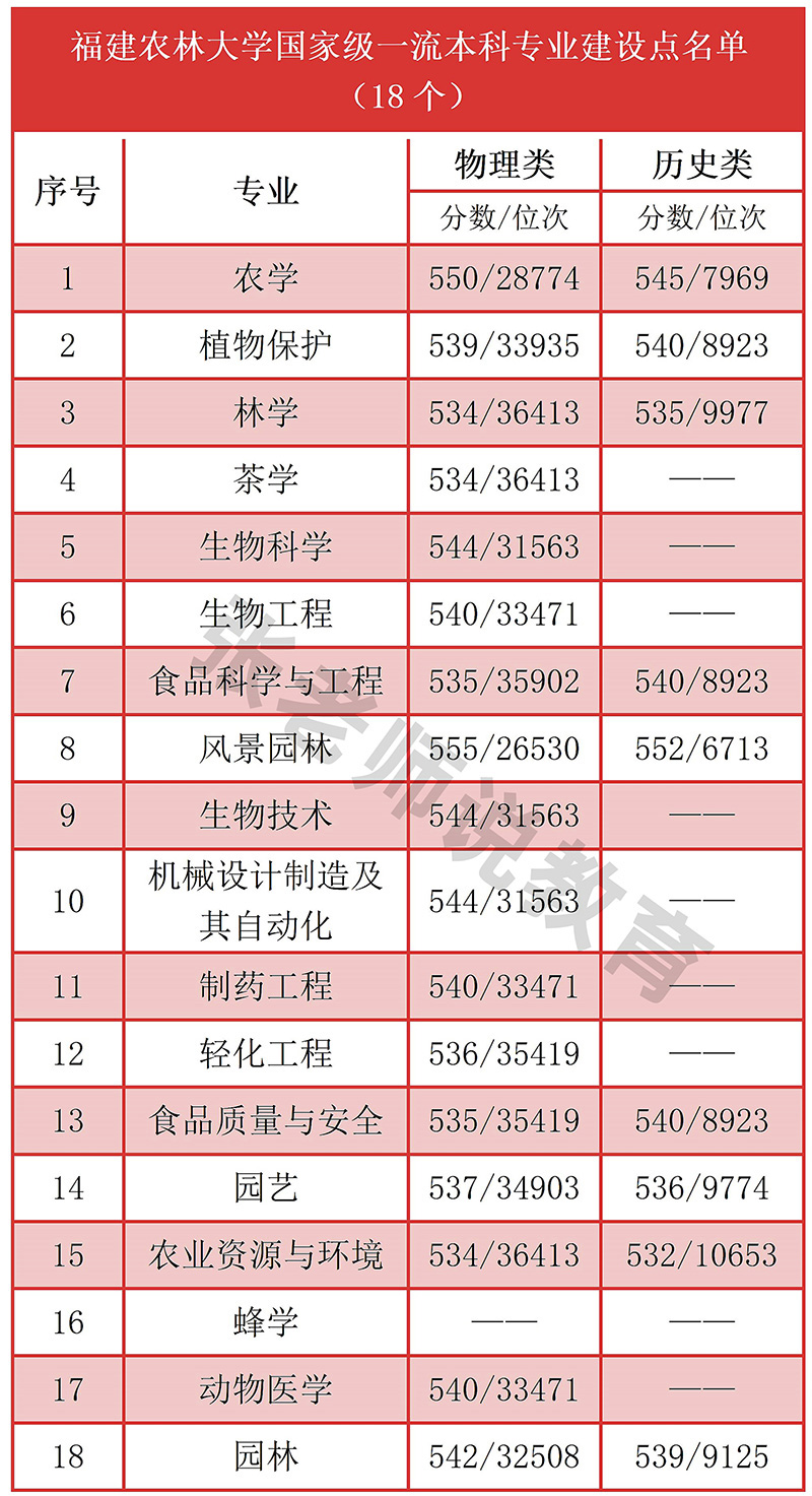 福建农林大学是一本还是二本（福建农林大学什么水平）