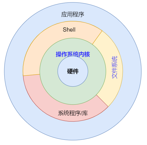 什么是操作系统，操作系统都有哪些？