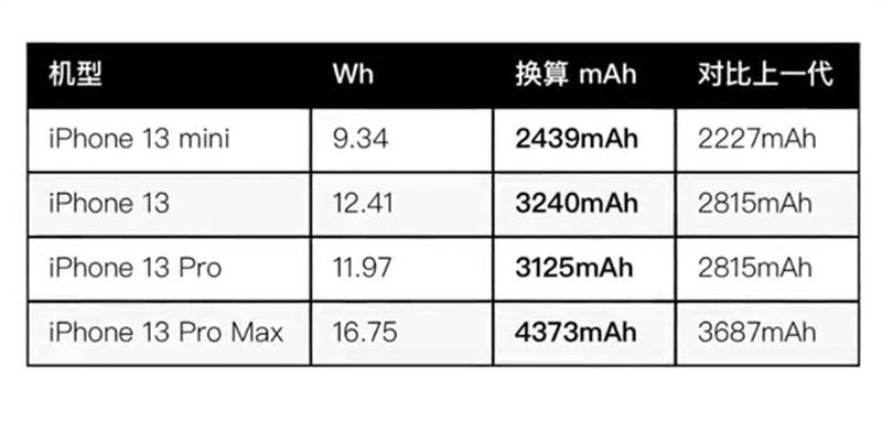 iPhone  13 Pro和13 Pro  Max降价，最低7349元，还是苍岭绿色