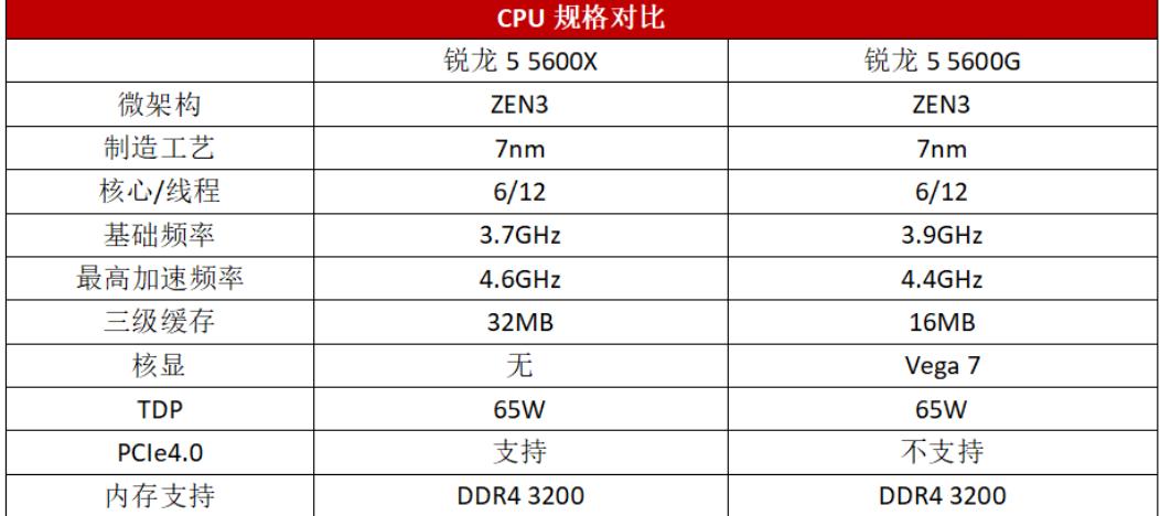 5600g为什么不建议升级独显（5600g性能什么水平）