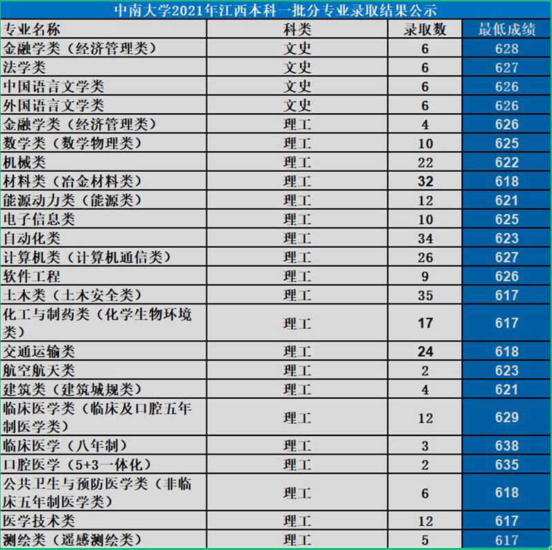 中南大学是985还是211大学（中南全国排名哪个档次）