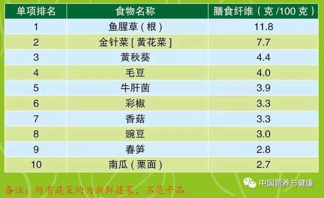 哪些蔬菜纤维素高，膳食纤维最高的十种蔬菜排名(附2023年最新排行榜前十名单)