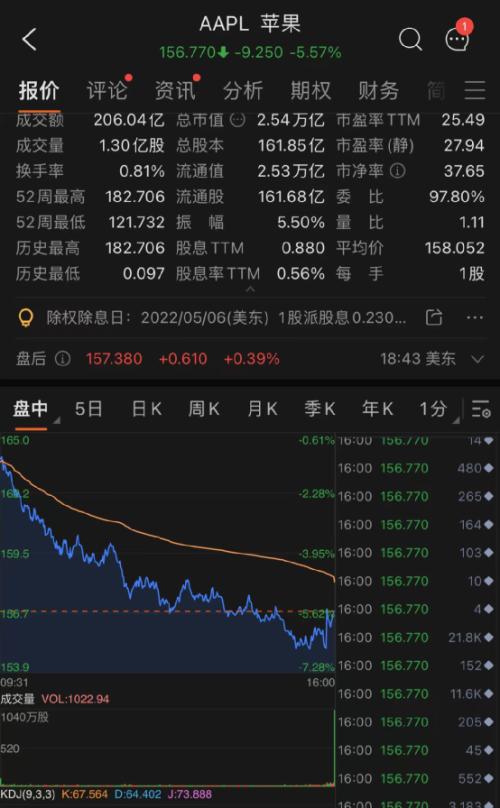 十年期美债收益率升破3%！五原因致美股狂跌美元飙升 五巨头一夜蒸发3.3万亿