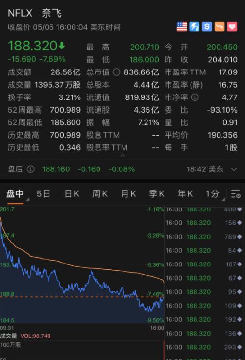 十年期美债收益率升破3%！五原因致美股狂跌美元飙升 五巨头一夜蒸发3.3万亿