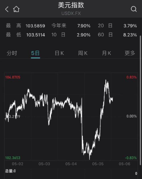 十年期美债收益率升破3%！五原因致美股狂跌美元飙升 五巨头一夜蒸发3.3万亿