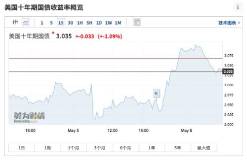 十年期美债收益率升破3%！五原因致美股狂跌美元飙升 五巨头一夜蒸发3.3万亿