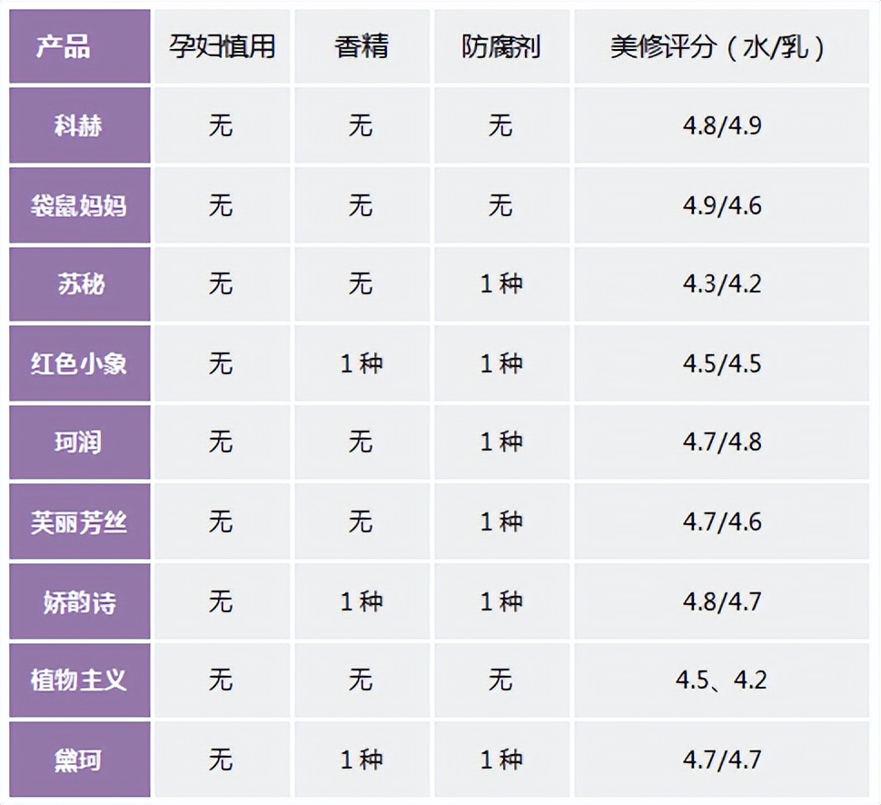 孕妇水乳什么牌子好？2022年9款孕期水乳超详细测评