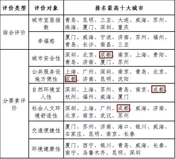 2023中国十大养老城市，中国10大宜居城市(附2023年最新排行榜前十名单)