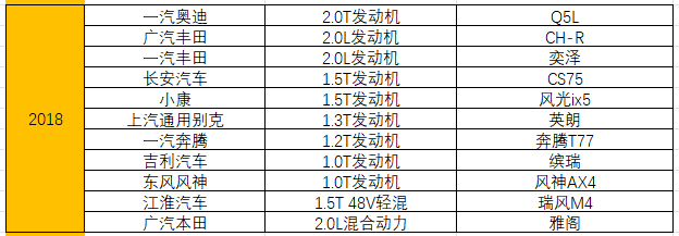 统计了15年十佳发动机榜单，奇瑞竟排不进自主前三