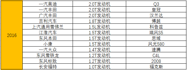 统计了15年十佳发动机榜单，奇瑞竟排不进自主前三